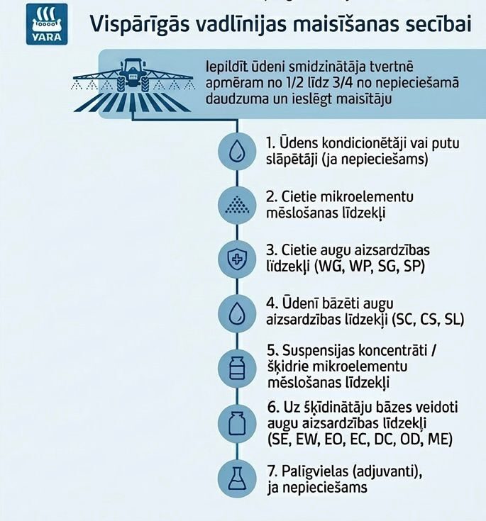 a diagram how to check spray mixes with Yara